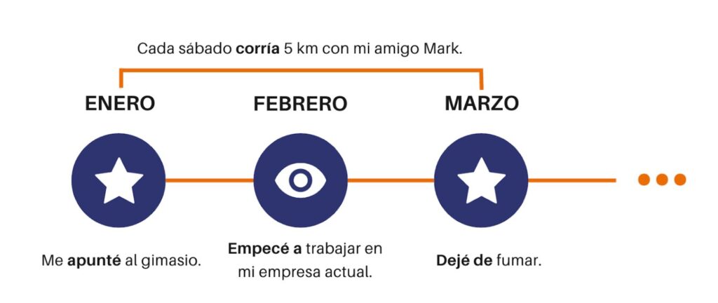 Actividad de clase ELE: Explicar la cronología del año pasado en una línea del tiempo